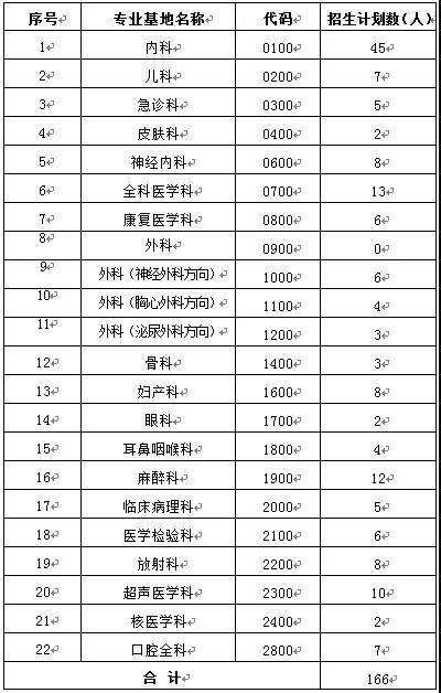 2020广州中部战区总医院住培招生招录计划表