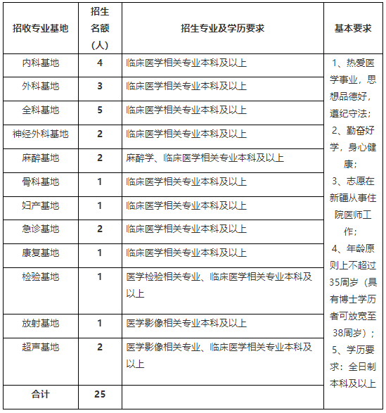 2020乌鲁木齐市自治区第三人民医院住培招录计划