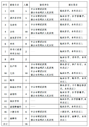 广东药科大学附一医院2020年住培招生计划表