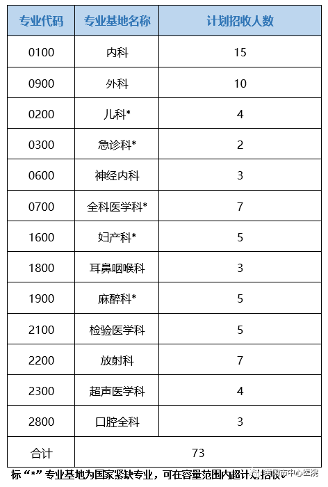 湖北黄冈市中心医院2020住院医师规范化培训招生计划表