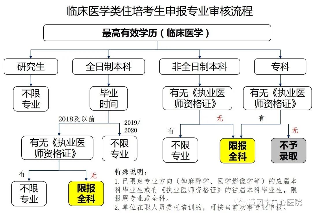 2020年黄冈市中心医院住院医师规培招生报考条件