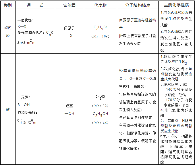 有机化学知识点：卤代烃和醇的重要化学性质