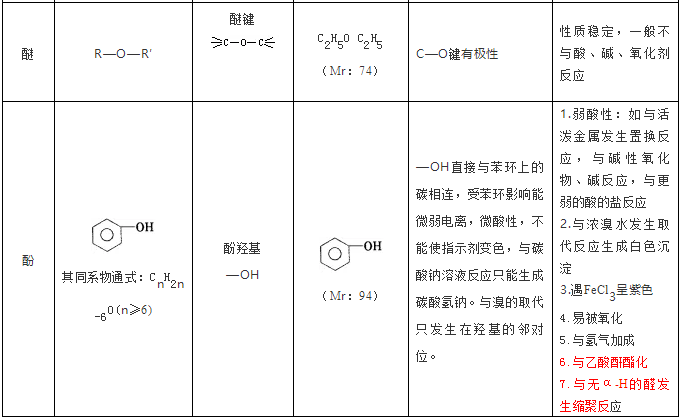 【有机化学】醚和酚的化学性质