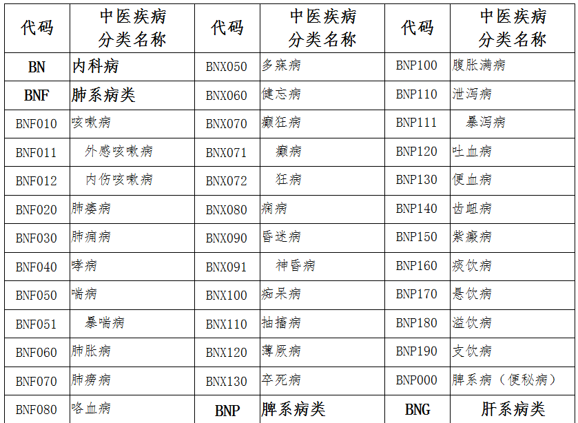 中医医术确有专长考核：中医疾病名称与分类代码表（参考）下载