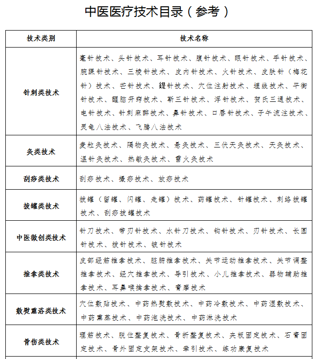 中医医术确有专长考核：中医医疗技术目录（参考）表格下载