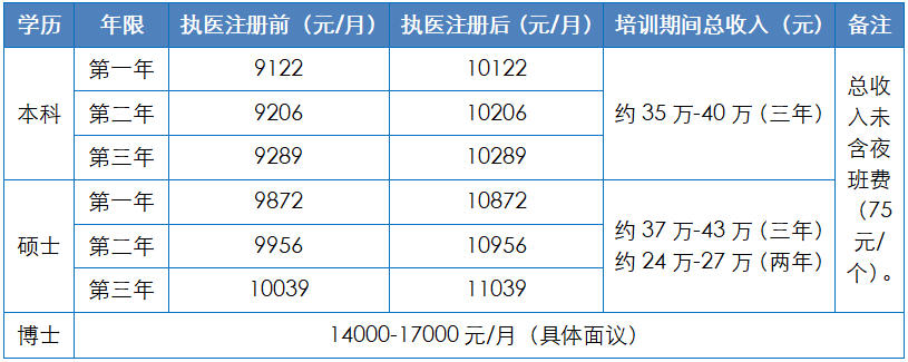 2020珠海市人民医院住院医师规培待遇怎么样？