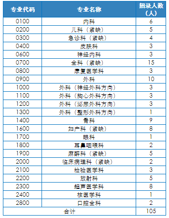 2020广东珠海市人民医院住院医师规范化培训招生计划表