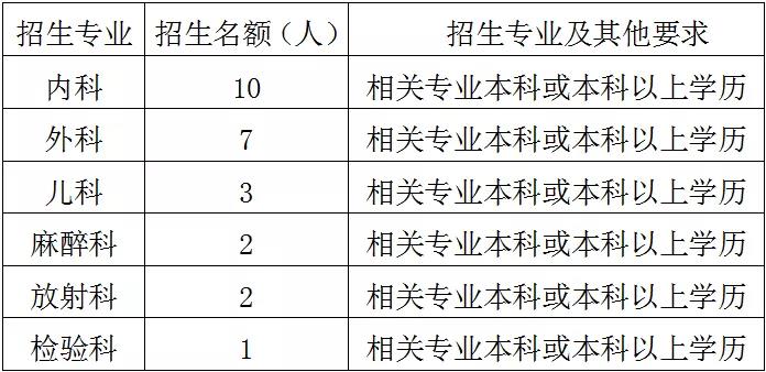 2020新疆伊犁州奎屯医院住院医师规范化培训招生计划表