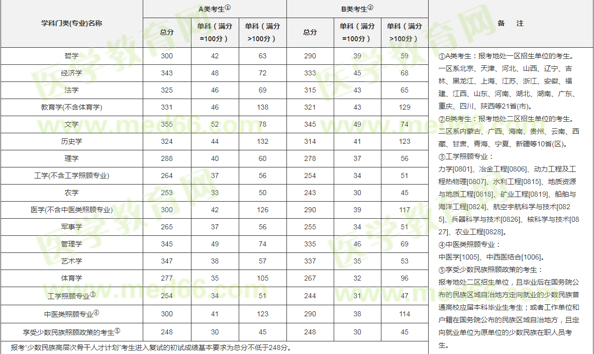 2020年医学硕士研究生考研国家线公布了！