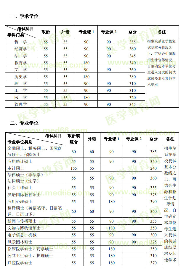 北京大学2020年硕士研究生招生复试基本分数线