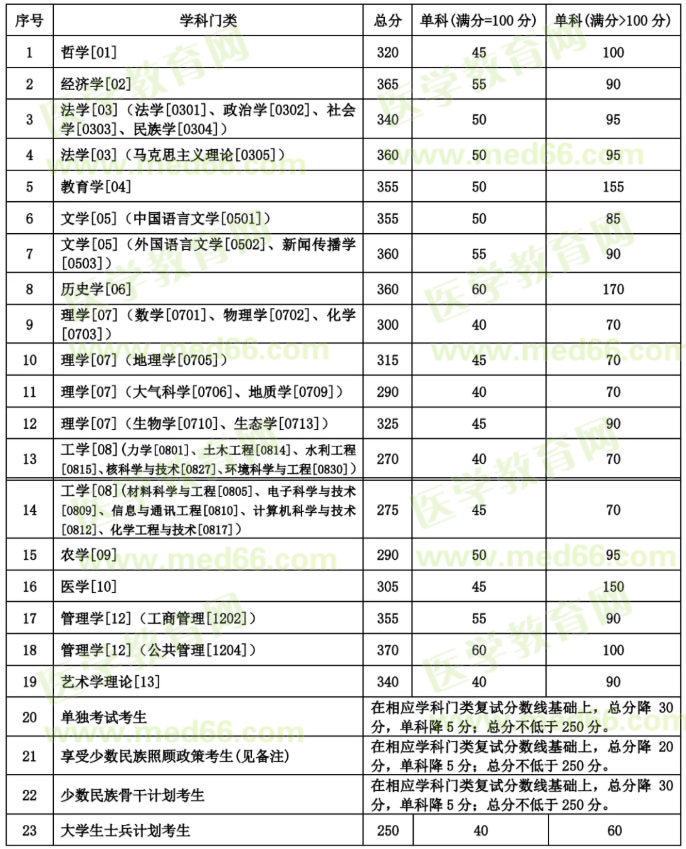 兰州大学2020年硕士研究生招生复试分数线