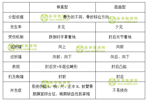 外科主治医师考试：《答疑周刊》2020年第33期