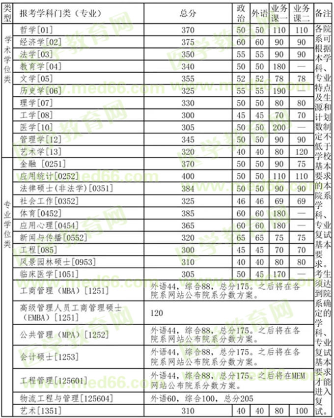 清华大学2020年硕士研究生招生复试基本分数线