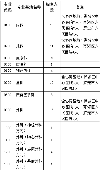 2020广东佛山市第一人民医院住院规培招生计划表