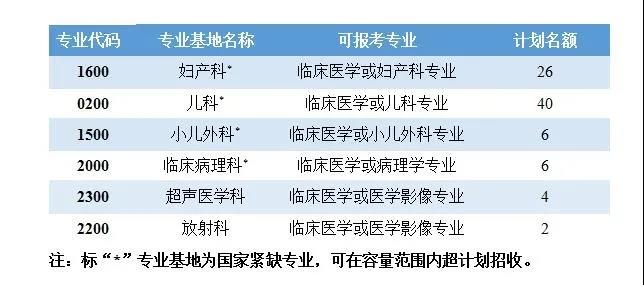 2020年湖北省妇幼保健院住院医师规范化培训招录计划表