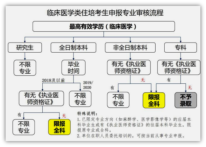 招考835人！华中科技大学同济医学院附属协和医院住院医师规范化培训招生开始啦！