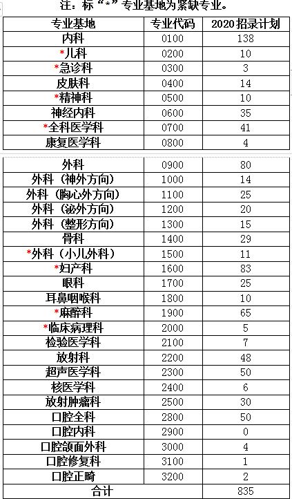 华中科技大学同济医学院附属协和医院2020住培招生计划表