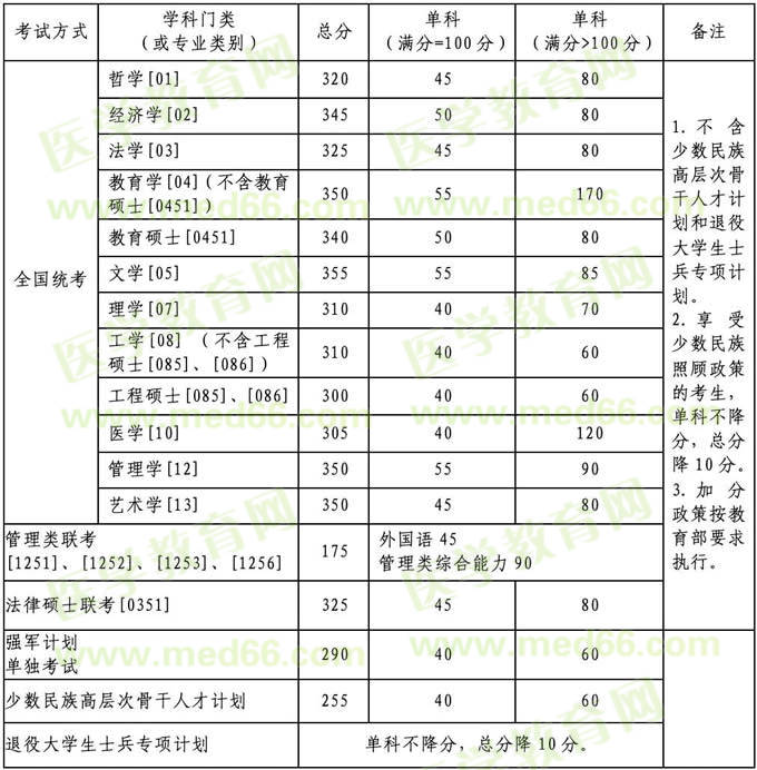 2020年北京航空航天大学硕士研究生复试资格基本线