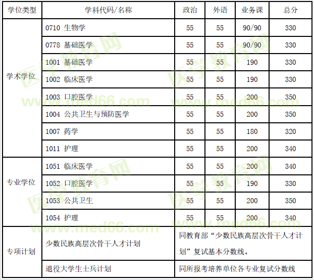 上海交通大学2020年医学院硕士研究生入学考试复试基本分数线