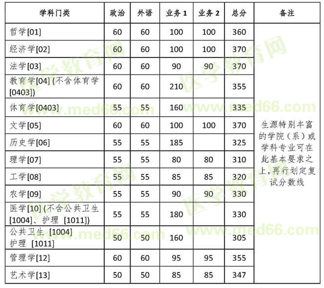 浙江大学2020年硕士研究生招生复试基本分数线