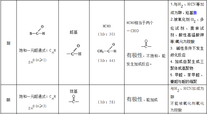 【有机化学】醛、酮的化学性质！