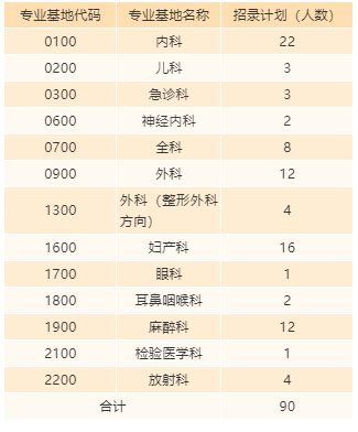 招录计划表——武汉大学附属同仁医院2020年住培招生