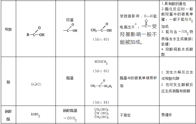 【有机化学】羧酸、酯、硝酸酯的化学性质