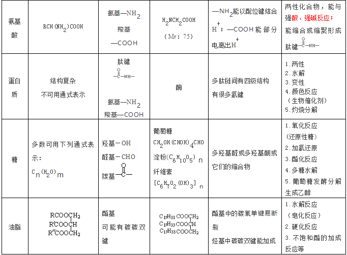 有机化学知识点：氨基酸、蛋白质的化学性质！