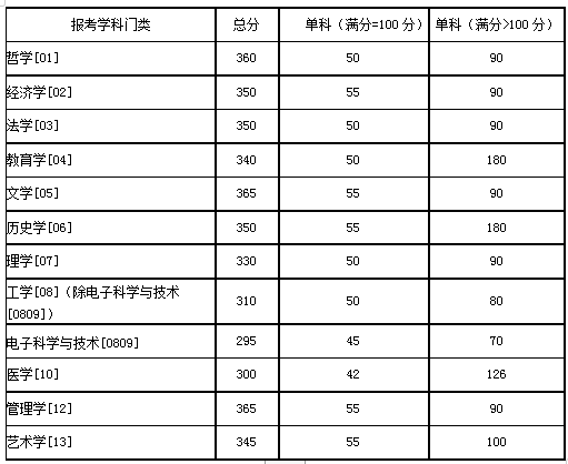 湖南大学2020年硕士研究生招生复试基本分数线