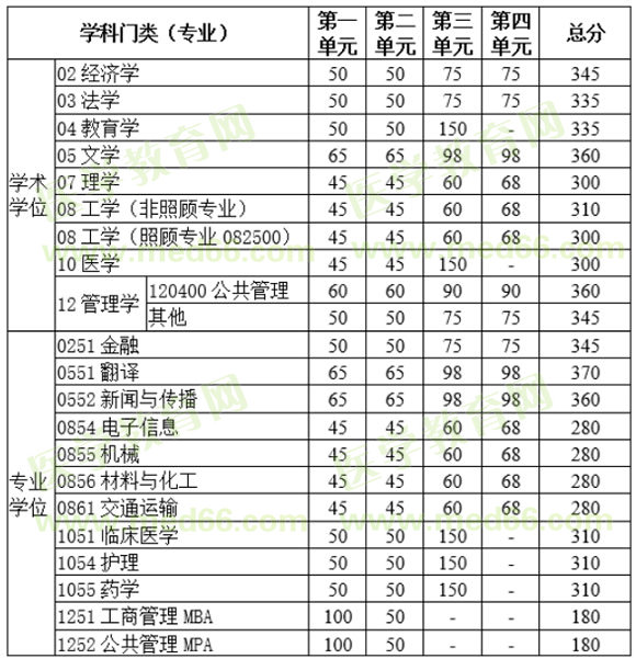 电子科技大学2020年硕士研究生招生复试基本分数线