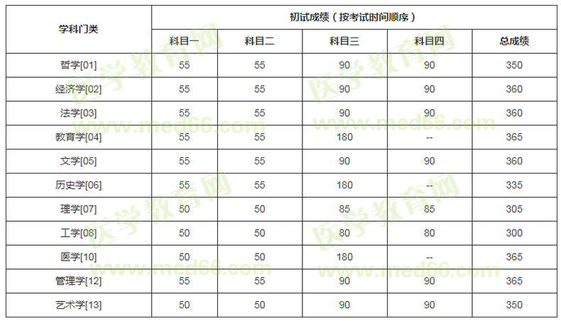 中国人民大学2020年硕士研究生招生复试基本分数线