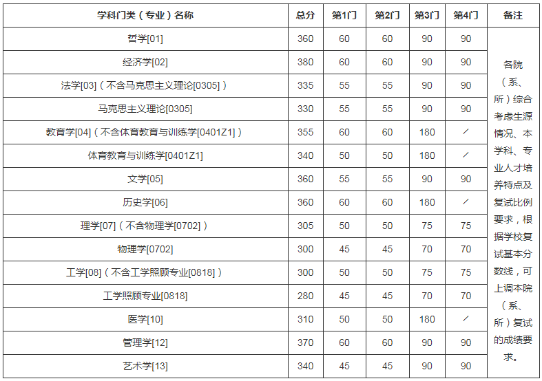 南京大学2020年硕士研究生招生复试基本分数线