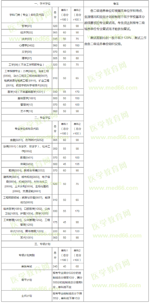 中南大学2020年硕士研究生招生复试基本分数线