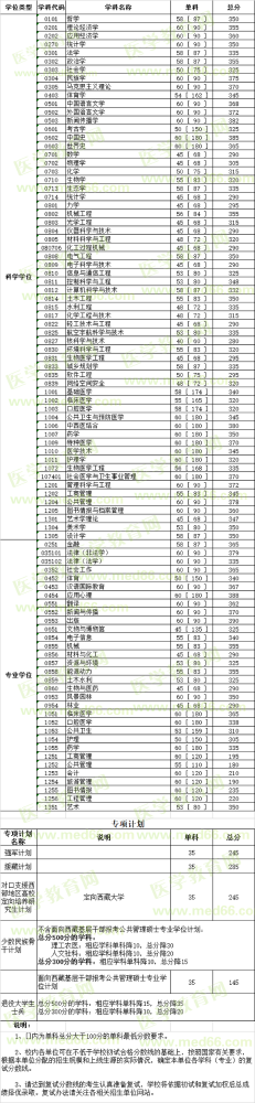 四川大学2020年硕士研究生招生复试基本分数线