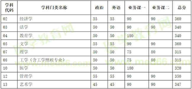 天津大学2020年硕士研究生招生复试基本分数线（含非全日制）