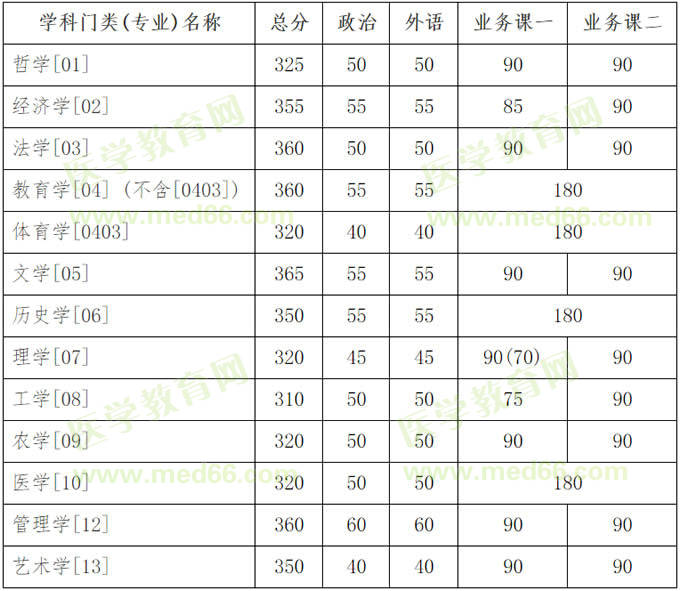 吉林大学2020年硕士研究生招生复试基本分数线