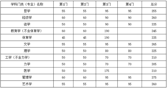 东南大学2020年硕士研究生招生复试基本分数线