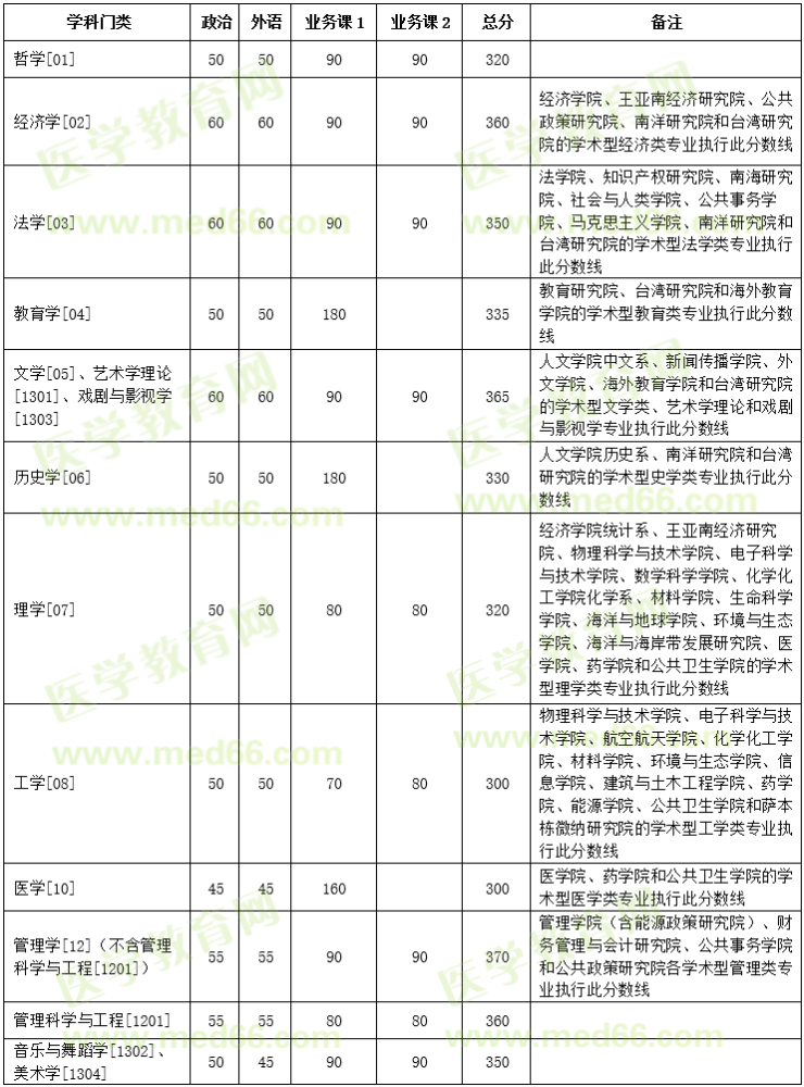 厦门大学2020年硕士研究生招生复试基本分数线