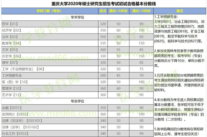 重庆大学2020年硕士研究生招生复试基本分数线