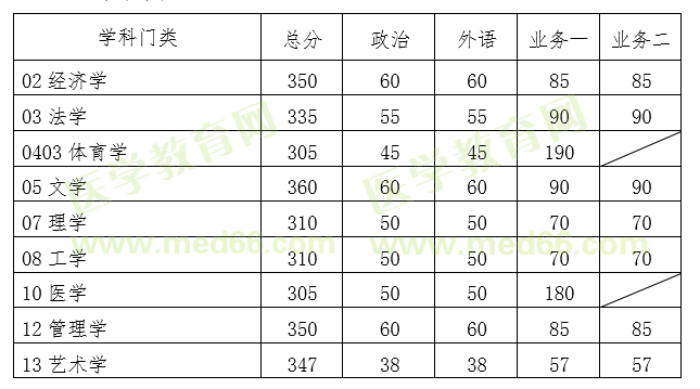 华南理工大学2020年硕士研究生招生复试基本分数线