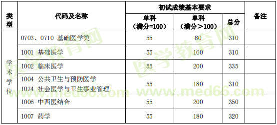 复旦大学2020年硕士研究生招生复试基本分数线（医学类）