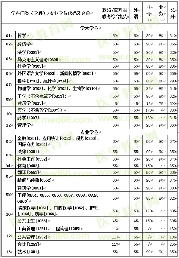 西安交通大学2020年硕士研究生招生复试基本分数线