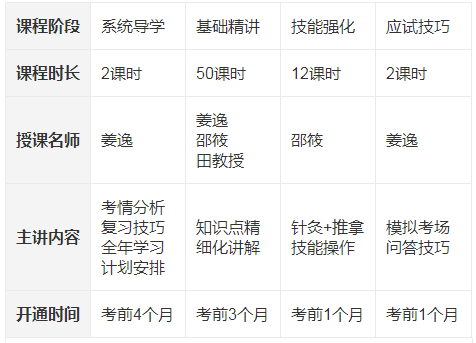 医学教育网课程中医医术确有专长医师考核课程包含哪些内容？