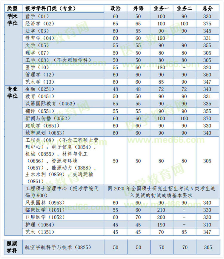 同济大学2020年硕士研究生招生复试基本分数线