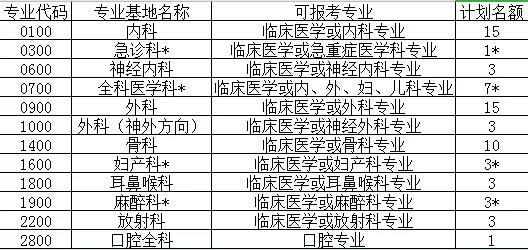 【武汉】2020年鄂州市中心医院住院医师规范化培训拟招录计划