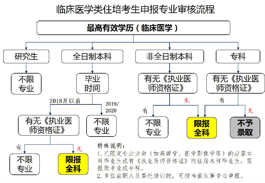 关于2020年湖北省华中科技大学同济医学院附属协和医院住院医师规范化培训招生的公告（835人）