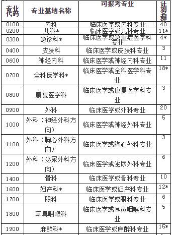 襄阳市中心医院2020年住院医师规范化培训招生计划表