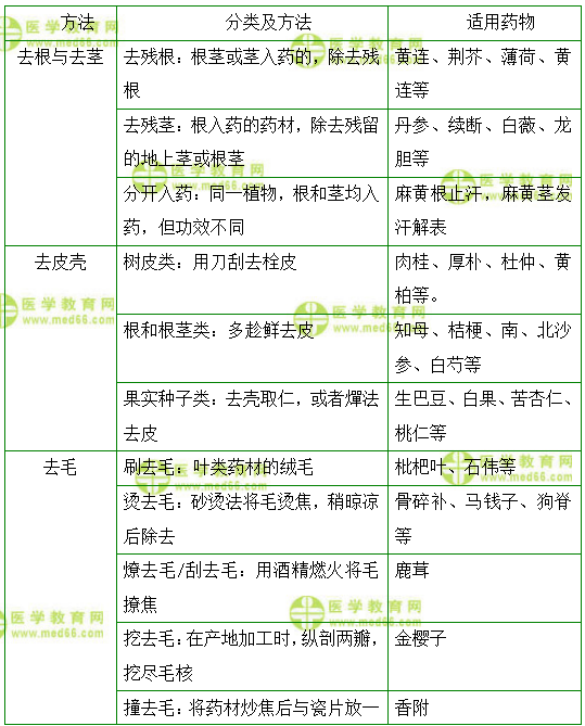 医学教育网初级中药士：《答疑周刊》2020年第34期