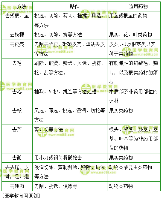 医学教育网初级中药师：《答疑周刊》2020年第34期