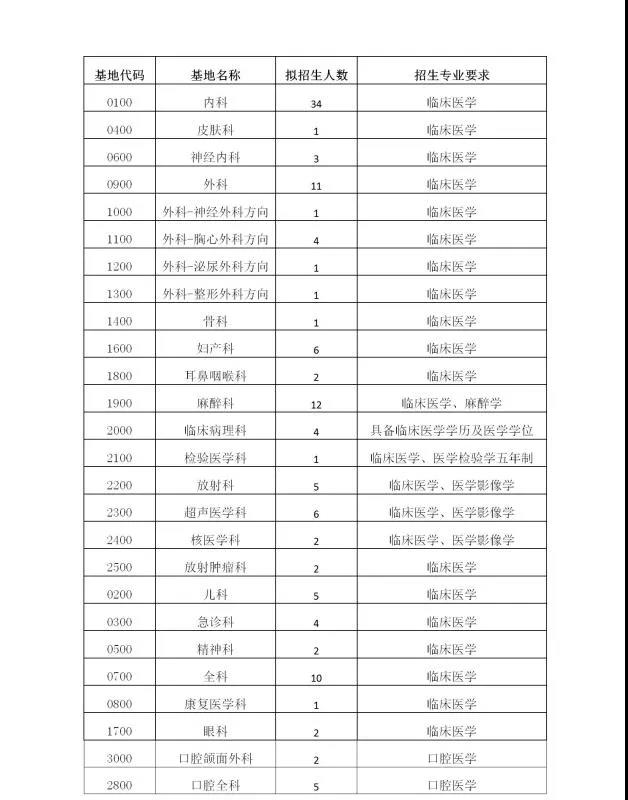 广东省人民医院2020住院医师规范化培训招生计划表